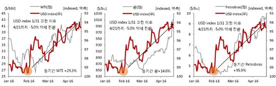 유가 최대 변수는 ‘달러’