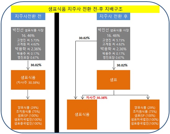<자료=금융감독원 전자공시시스템, 샘표식품 2015년 사업보고서 및 증권신고서 발췌 >