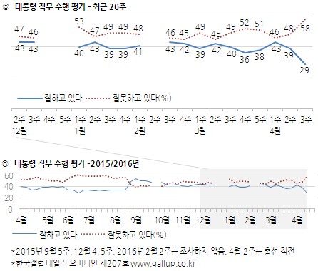 갤럽 "박 대통령 지지율, 취임 후 최저 수준으로 떨어져"