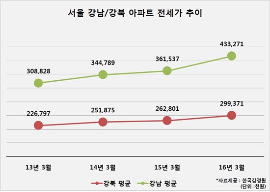 서울 '천정없는 전셋값' 풍선 효과(?)…주변 위성도시 뜬다