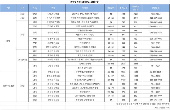 다음주 전국 14곳 6181가구 청약