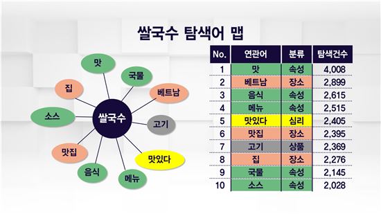 3900원 쌀국수집 대박의 비결은 '맛과 인건비 절감'