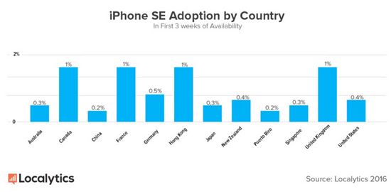 애플의 4인치 '아이폰SE'…유럽에선 성공, 아시아에선 실패?