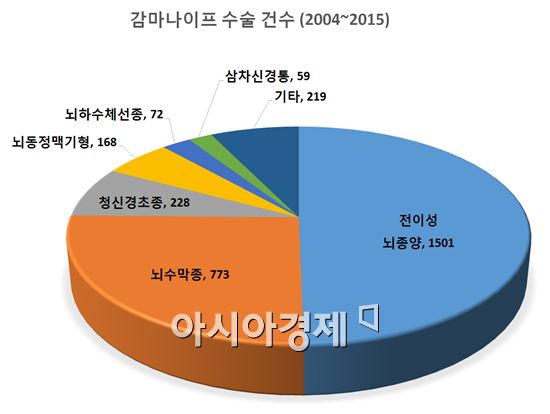 화순전남대병원 감마나이프 수술,전이성 뇌종양 50%로 가장 많아