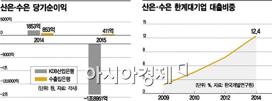 산은·수은, 조선·해운發 자본확충 비상