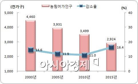 농림어가 인구 200만명대로 추락