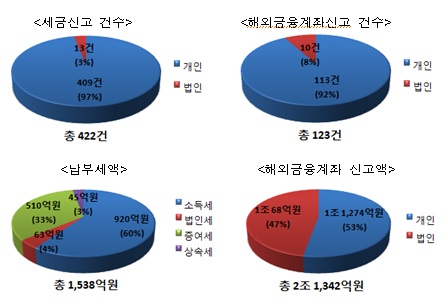 역외소득·재산 자진신고 현황(자료:기획재정부)