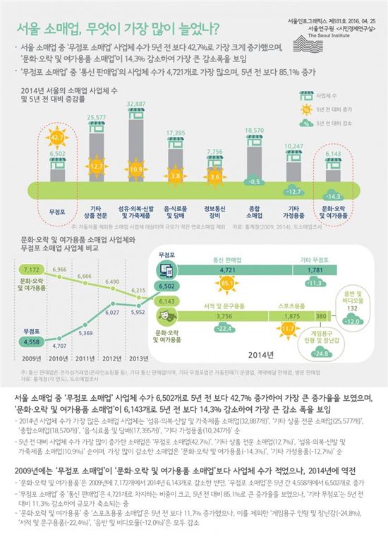 서울시 '무점포 소매업' 5년 사이 42.7% 증가