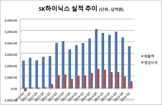 SK하이닉스, 3년래 최저 수준 분기 영업이익 (종합)