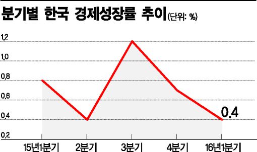 2분기 연속 성장률 0%대…소비·수출·제조업 부진에 韓경제 '흔들'