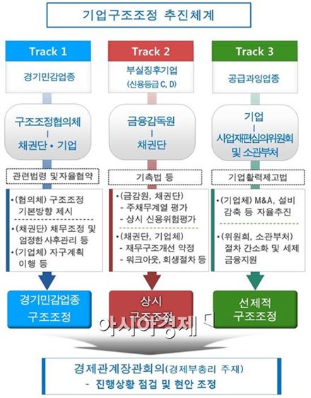 기업구조조정 3트랙 추진체계(자료:기획재정부)