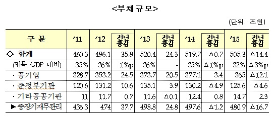 2015년 공공기관 부채규모 현황(자료:기획재정부)