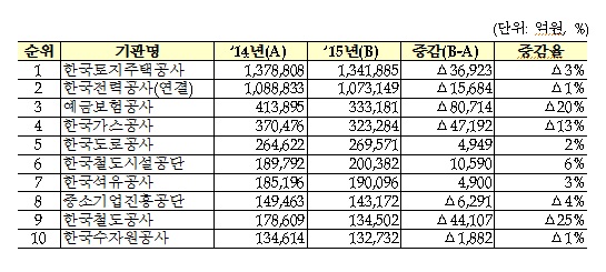 2015년 부채 상위 10개 공공기관(자료:기획재정부)