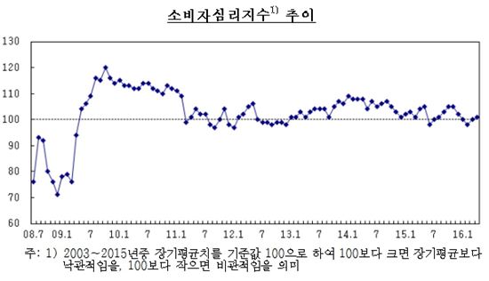 소비자심리지수 2개월 연속 상승…경기인식 개선