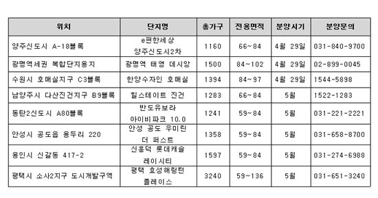 봄 분양 '활짝'…1000가구 이상 대단지 분양 쏟아진다