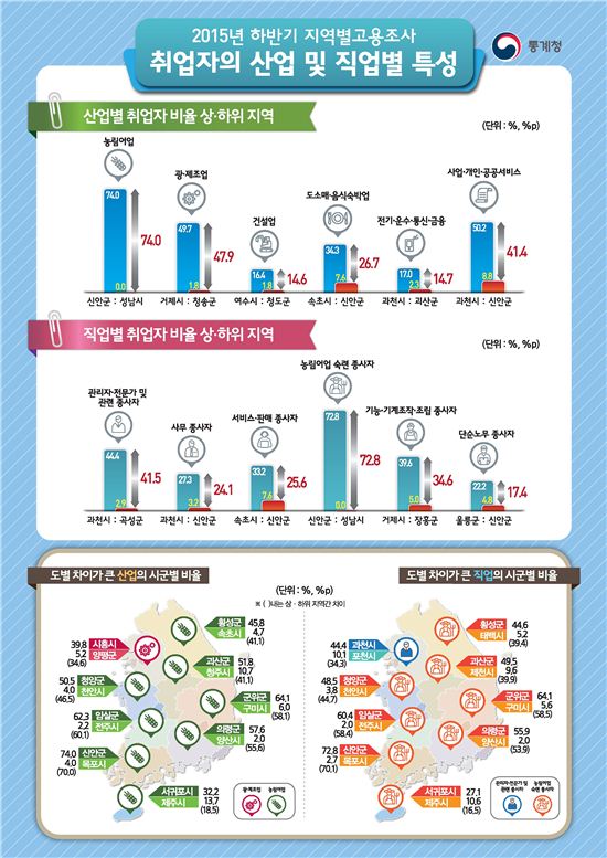 고용률 가장 높은 곳은 서귀포시·울릉군