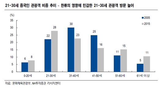 [뻔한 요우커 가고, 스마트 싼커 온다]젊은 중국인들, 韓 관광 판 바꾼다