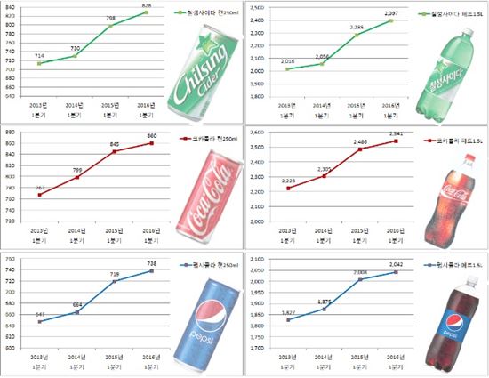 가격 가장 많이 오른 제품 '탄산음료'…3년간 14.6%↑, 물가상승률比 4.4배
