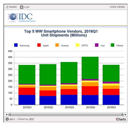 2016년 1분기 스마트폰 판매량(IDC)
