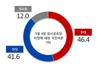 6일 임시공휴일 찬성여론 41.6% vs 반대여론 46.4%