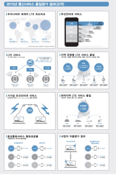 韓 무선 LTE 속도>유선 초고속인터넷…해외 선진국 대비 3배 빨라 