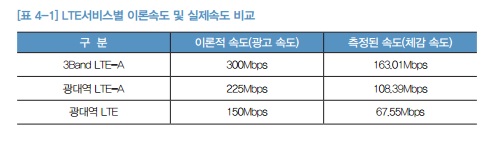 韓 무선 LTE 속도>유선 초고속인터넷…해외 선진국 대비 3배 빨라 