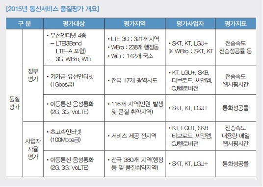 韓 무선 LTE 속도>유선 초고속인터넷…해외 선진국 대비 3배 빨라 
