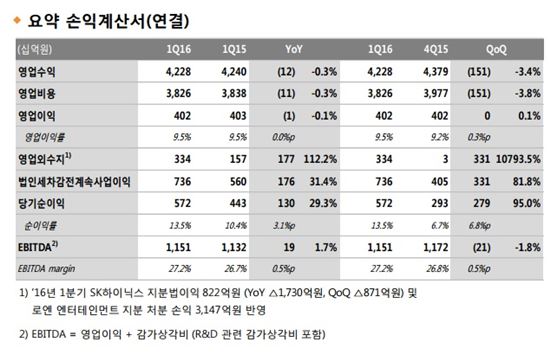 SKT, 1분기 영업익·매출 동반감소…"20% 요금할인 때문"(종합)