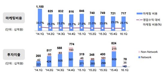 SKT, 1분기 영업익·매출 동반감소…"20% 요금할인 때문"(종합)