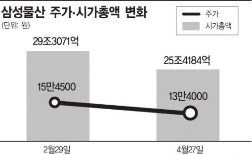 외국인·기관, 두 달째 삼성물산 털어내네  