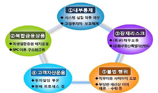 금감원, 증권사 파생상품·부동산 우발채무 집중검사