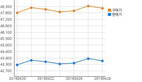 오늘의 국제증시 및 금시세