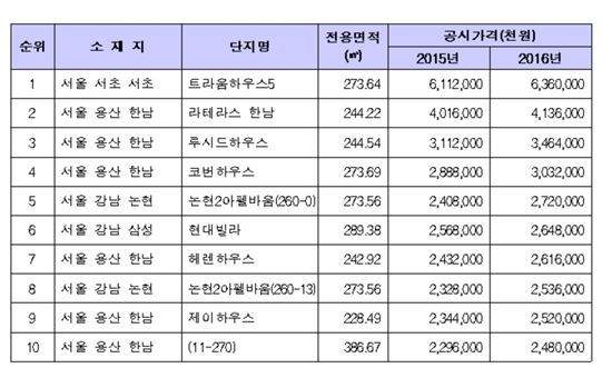 전국 톱 10 연립주택 현황