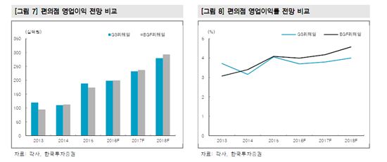 신규 출점 신기록 앞둔 편의점…도시락 고공성장 견인 