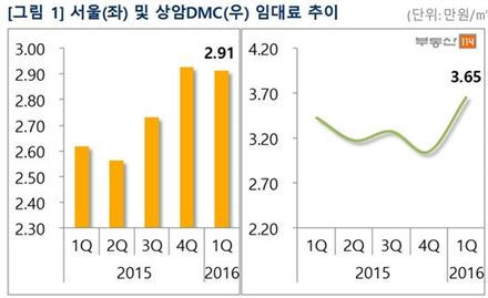 서울 상가 임대료 3개월새 0.51% 하락…소비심리 위축에 '상권침체'  