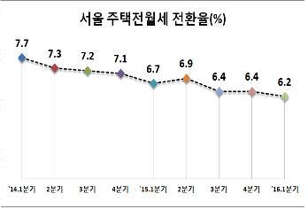 서울시 1분기 주택 전월세전환율 6.2%…전년比 0.5%p ↓
