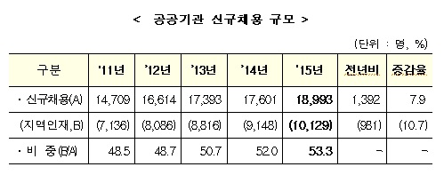 2015년도 공공기관 신규채용(자료:기획재정부)