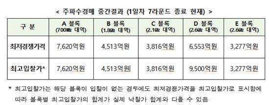 주파수 경매 1일차 결과 공개…2.6㎓ 입찰가 1조원 육박(종합)