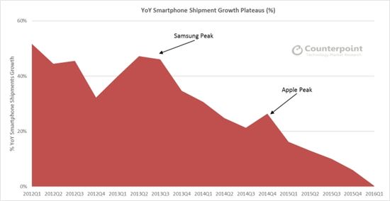 스마트폰 시장 사상 첫 0% 성장…10대중 3대는 중국産