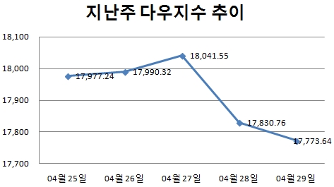 [주간뉴욕전망] '된서리' 달러·애플 반등할까 