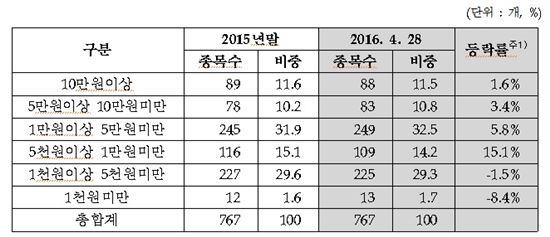코스피시장 가격대별 상장사 분포 현황(자료제공:한국거래소)