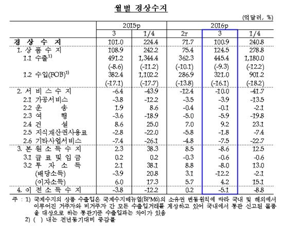 3월 경상수지 100.9억달러 흑자…49개월 연속 '사상 최장'(종합)