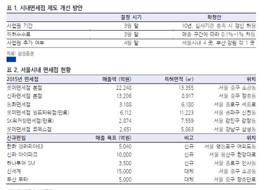 황금알 면세시장은 갔다?…요우커 13곳 분산에 수익성 악화 불가피