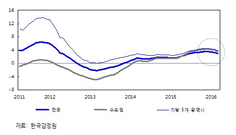 주택매매가격지수 상승률 추이(단위: 전년동기대비 %)