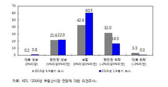 경제전문가 2016년 상반기 주택가격 전망(단위:%)