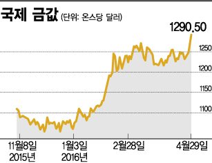 弱달러 딛고 금값 고공행진…1300달러 목전
