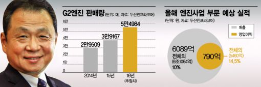 손동연 두산인프라코어 대표 