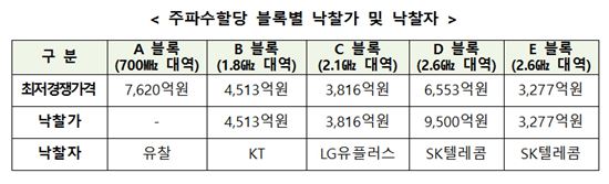 주파수 경매 종료…KT B블록 LGU+ C블록, SKT D블록 및 E블록 낙찰