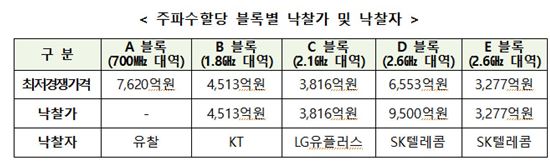 [싱겁게 끝난 주파수 전쟁]2.6㎓ SKT 품에…700㎒는 유찰(종합2보)