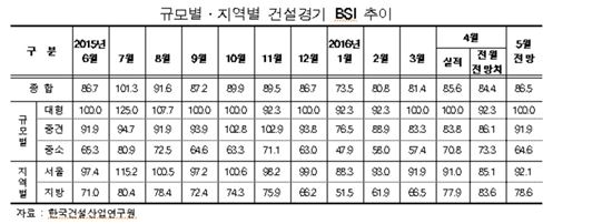 "총선 특수 없었다" 4월 CBSI 전월비 4.2P 상승 그쳐